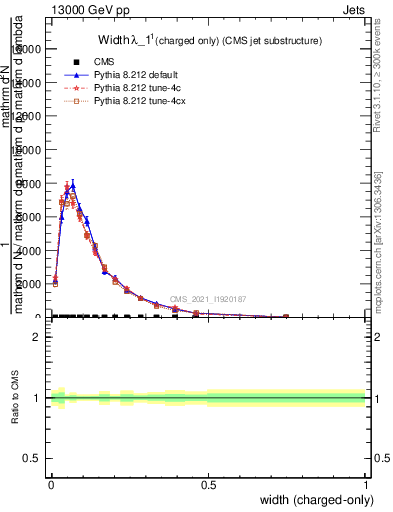 Plot of j.width.c in 13000 GeV pp collisions