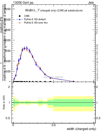 Plot of j.width.c in 13000 GeV pp collisions