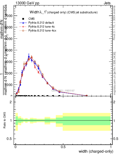 Plot of j.width.c in 13000 GeV pp collisions