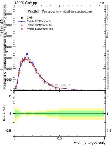 Plot of j.width.c in 13000 GeV pp collisions
