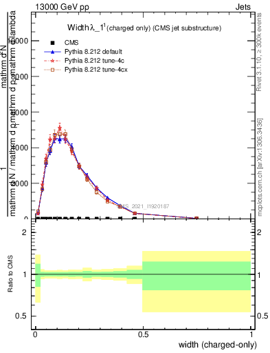 Plot of j.width.c in 13000 GeV pp collisions
