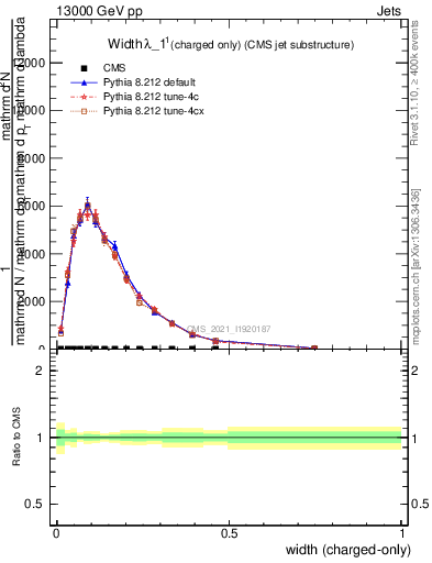 Plot of j.width.c in 13000 GeV pp collisions