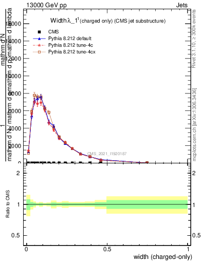 Plot of j.width.c in 13000 GeV pp collisions