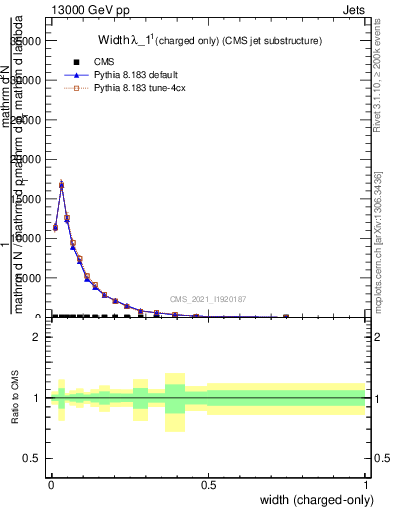 Plot of j.width.c in 13000 GeV pp collisions