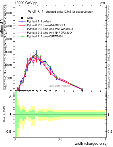 Plot of j.width.c in 13000 GeV pp collisions