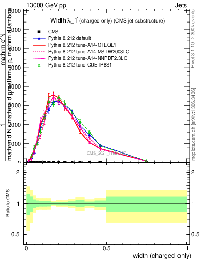 Plot of j.width.c in 13000 GeV pp collisions