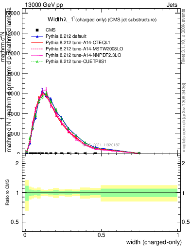 Plot of j.width.c in 13000 GeV pp collisions