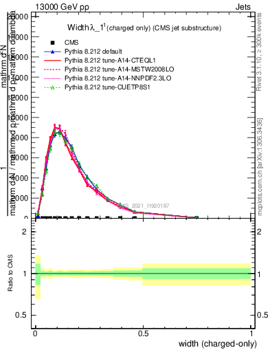 Plot of j.width.c in 13000 GeV pp collisions