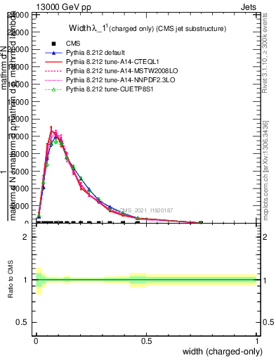 Plot of j.width.c in 13000 GeV pp collisions