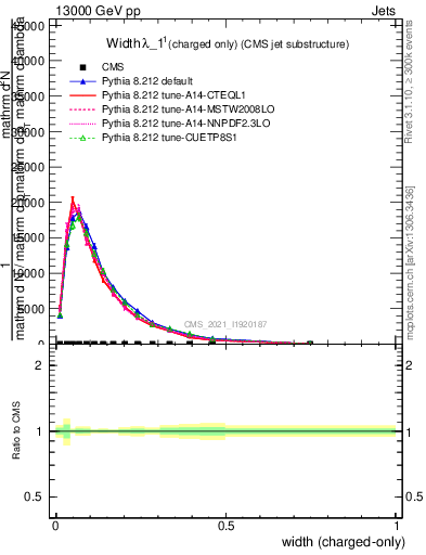 Plot of j.width.c in 13000 GeV pp collisions