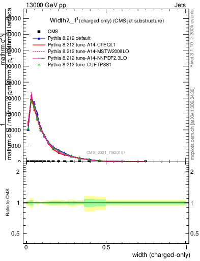 Plot of j.width.c in 13000 GeV pp collisions