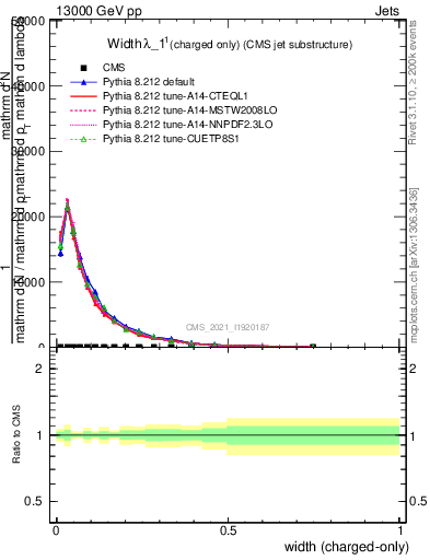 Plot of j.width.c in 13000 GeV pp collisions