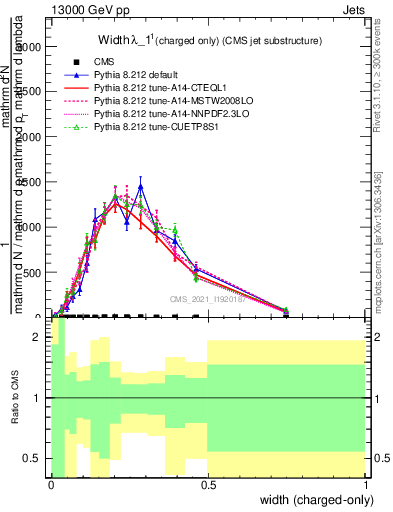 Plot of j.width.c in 13000 GeV pp collisions