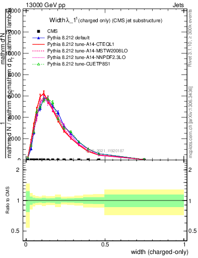 Plot of j.width.c in 13000 GeV pp collisions