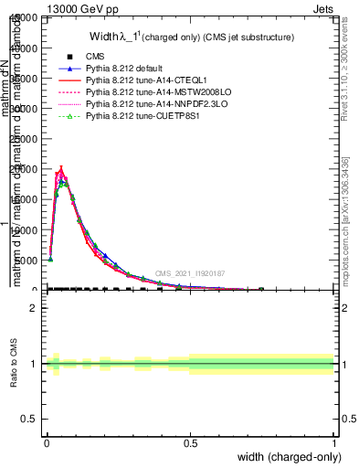 Plot of j.width.c in 13000 GeV pp collisions