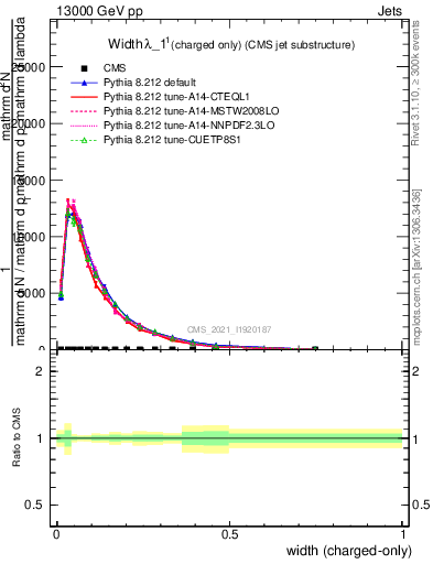 Plot of j.width.c in 13000 GeV pp collisions