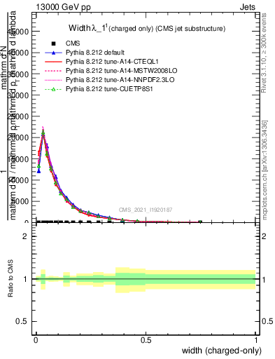 Plot of j.width.c in 13000 GeV pp collisions