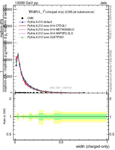 Plot of j.width.c in 13000 GeV pp collisions