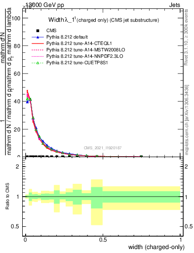 Plot of j.width.c in 13000 GeV pp collisions