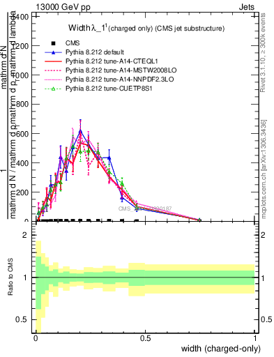Plot of j.width.c in 13000 GeV pp collisions