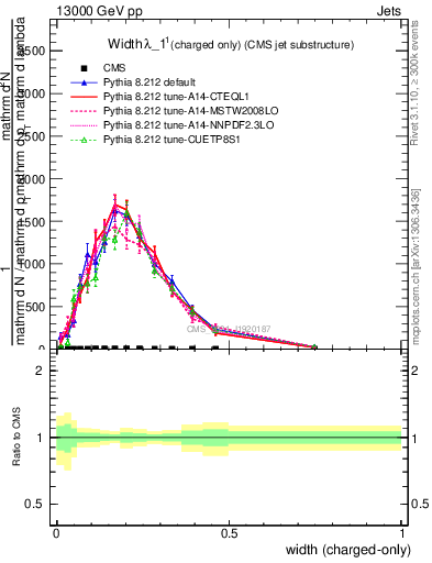 Plot of j.width.c in 13000 GeV pp collisions