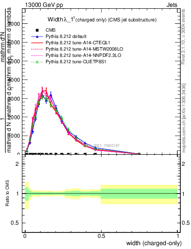 Plot of j.width.c in 13000 GeV pp collisions