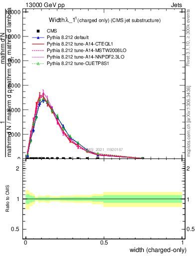 Plot of j.width.c in 13000 GeV pp collisions