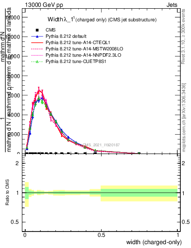 Plot of j.width.c in 13000 GeV pp collisions