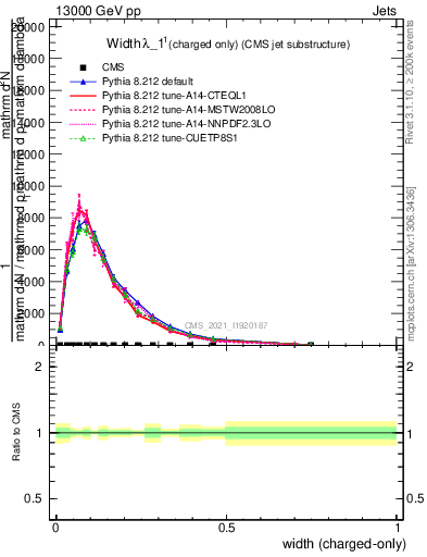Plot of j.width.c in 13000 GeV pp collisions