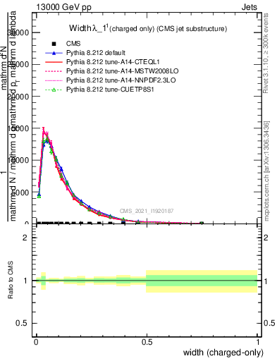 Plot of j.width.c in 13000 GeV pp collisions