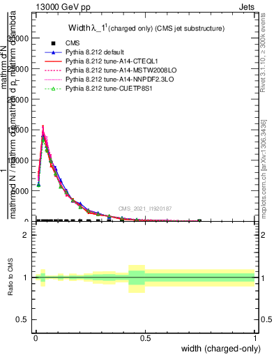 Plot of j.width.c in 13000 GeV pp collisions