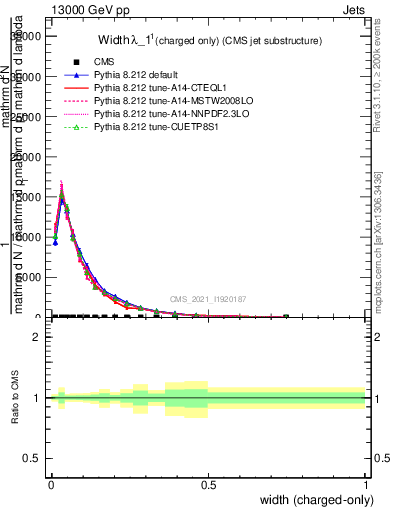 Plot of j.width.c in 13000 GeV pp collisions