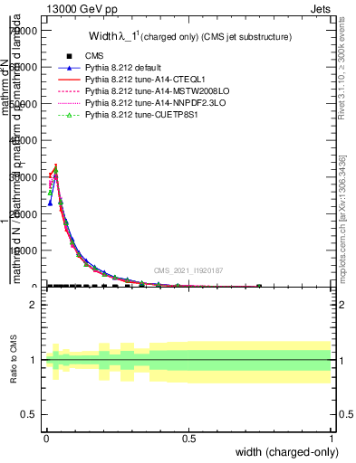 Plot of j.width.c in 13000 GeV pp collisions