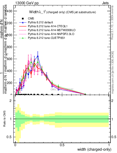 Plot of j.width.c in 13000 GeV pp collisions