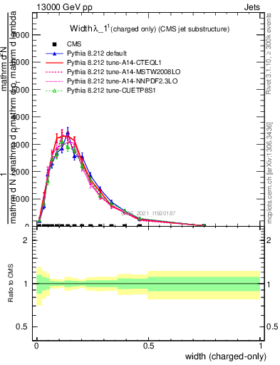 Plot of j.width.c in 13000 GeV pp collisions