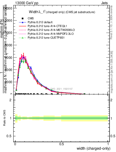 Plot of j.width.c in 13000 GeV pp collisions