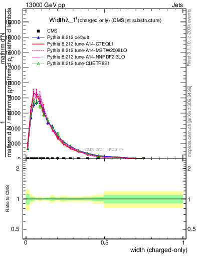 Plot of j.width.c in 13000 GeV pp collisions