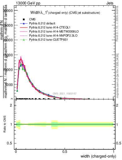 Plot of j.width.c in 13000 GeV pp collisions