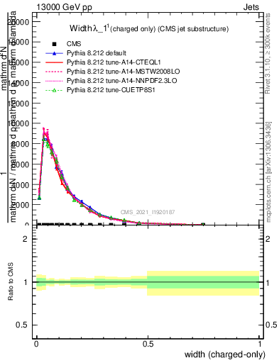 Plot of j.width.c in 13000 GeV pp collisions