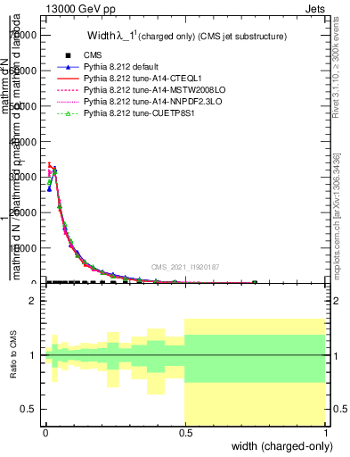 Plot of j.width.c in 13000 GeV pp collisions