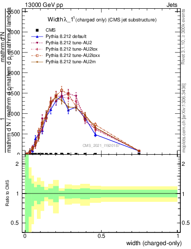 Plot of j.width.c in 13000 GeV pp collisions