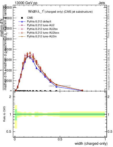 Plot of j.width.c in 13000 GeV pp collisions