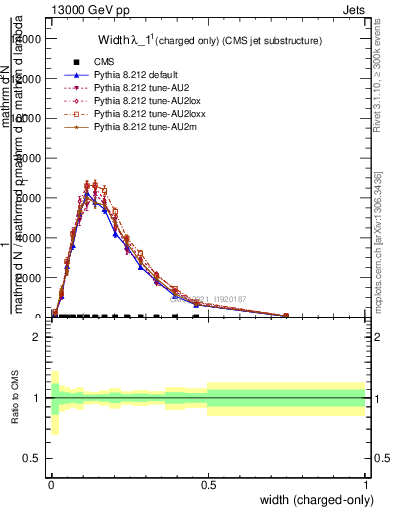Plot of j.width.c in 13000 GeV pp collisions