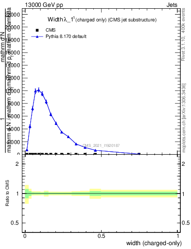 Plot of j.width.c in 13000 GeV pp collisions