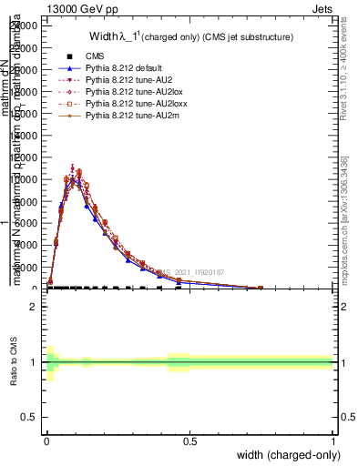 Plot of j.width.c in 13000 GeV pp collisions