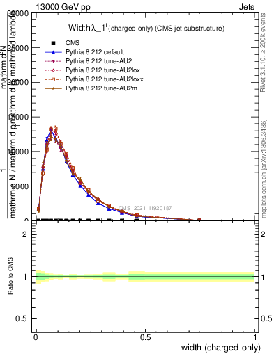 Plot of j.width.c in 13000 GeV pp collisions