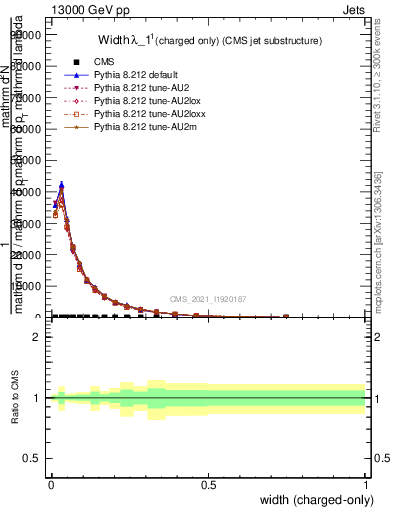 Plot of j.width.c in 13000 GeV pp collisions