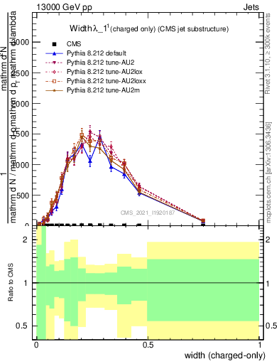 Plot of j.width.c in 13000 GeV pp collisions