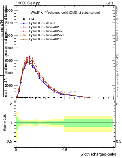 Plot of j.width.c in 13000 GeV pp collisions