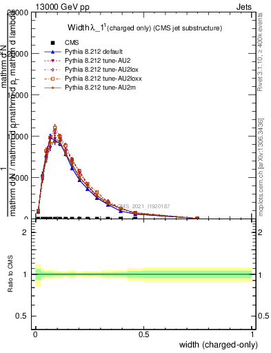 Plot of j.width.c in 13000 GeV pp collisions
